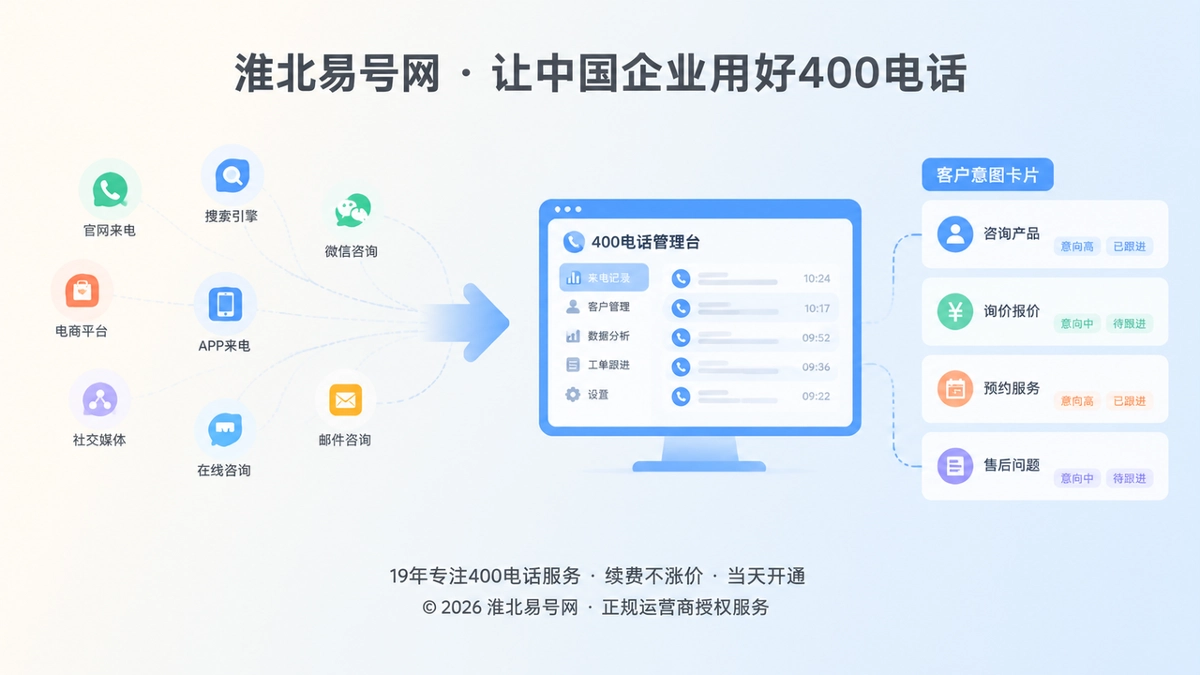 分散咨询入口与统一400电话管理台对比图